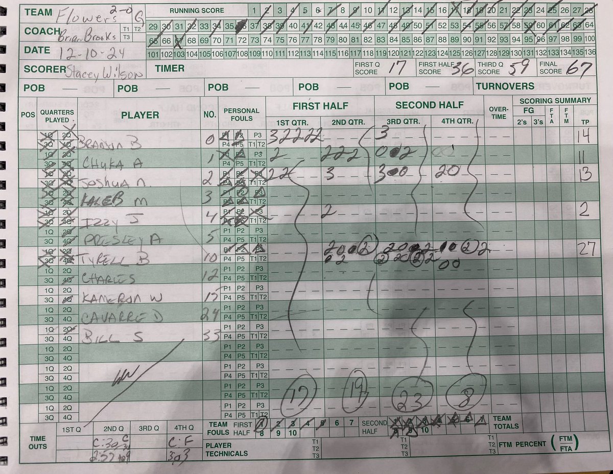 FINAL
PG -4A

Wise 72
Jayson Frost 18
Cayden Hargrove 14
Rasan Golatt 13

Flowers 67
Tyrell Bowles 27
Brandon Brooks 14
Joshua Nsiah 13