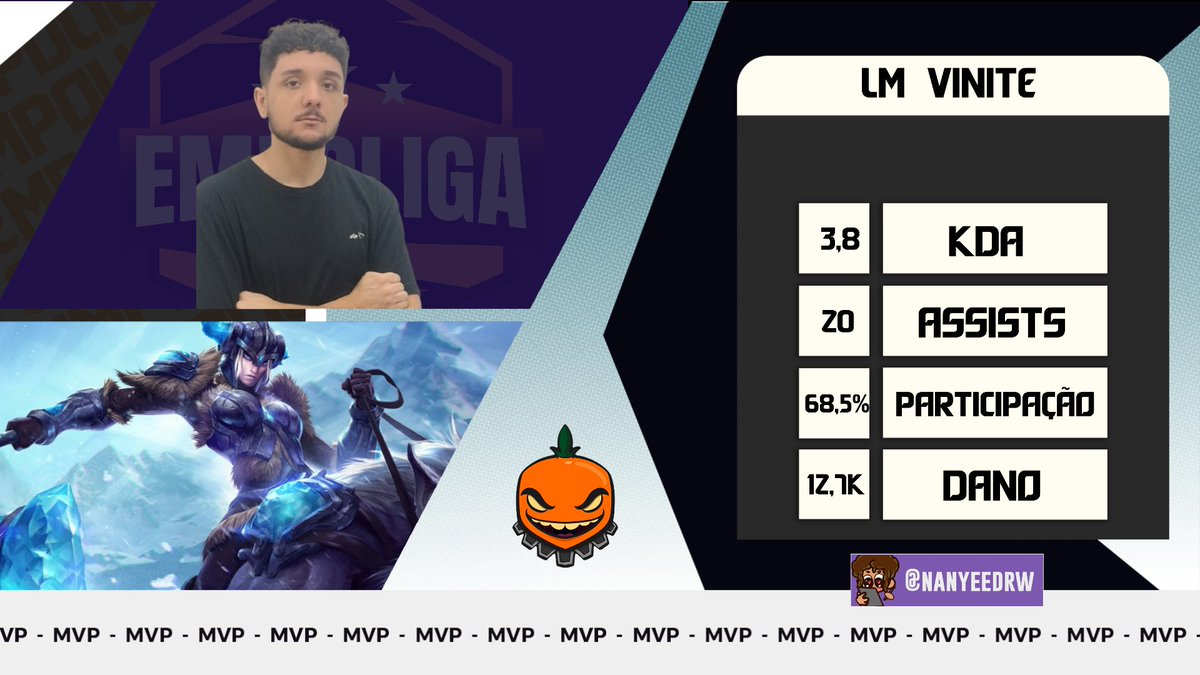 EmpoligaVP's tweet photo. A @LaranjaMecLos ia encaminhando um jogo tranquilo, deu umas trolladas no final, mas no final conquistou a vitória, aplicou o 3x0 e está na final #CopaMajor 2024-2!

MVP do jogo 3: 
@FVinite de Sejuani! https://t.co/0PMJ024GRG