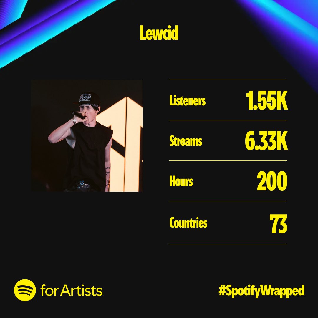 prototypelewcid's tweet photo. 2023 vs 2024
I dropped 3 tracks as of now (this year) compared to 5 last year, and the stats especially in listeners is crazy. Definitely been a learning curve this year. 
Love all of my fans and supporters! 
More to come of 2025
‘JEALOUSY’ OUT THIS MONTH!
Forever Grateful! https://t.co/iefe2RFTSz