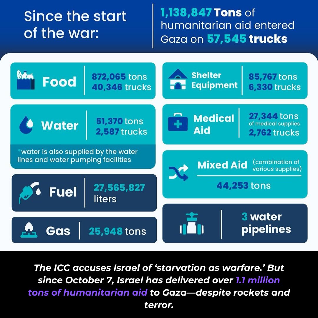 The ICC accuses Israel of ‘starvation as warfare.’

Let’s unpack that with some facts:

1️⃣ Since the war began, Israel has facilitated the delivery of 1,138,847 tons of humanitarian aid to Gaza in 57,545 trucks (as of Nov, 25th, 2024). That’s more aid than most countries provide