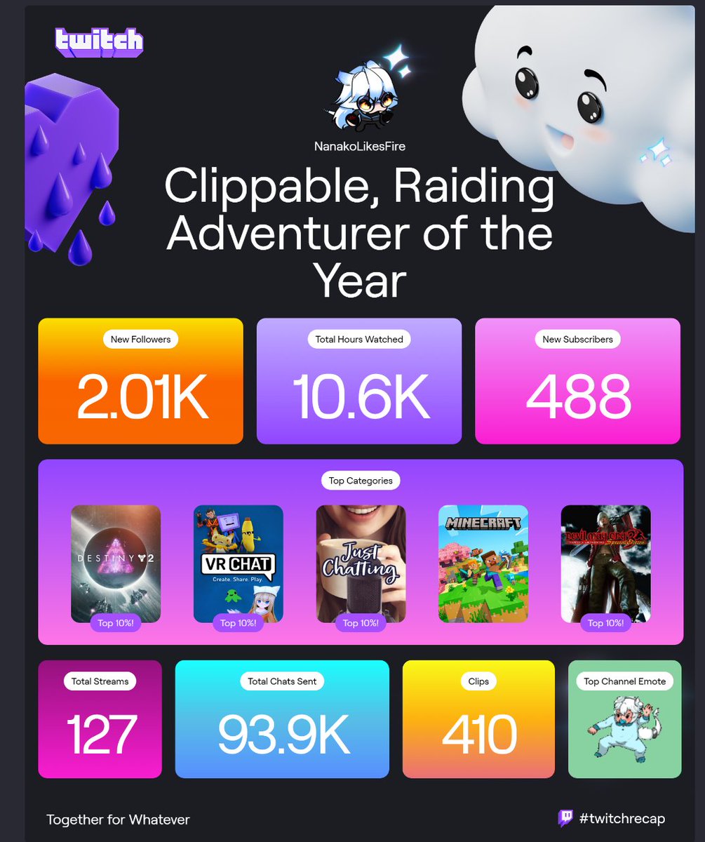 This community absolutely blew me away with how supportive they have been of me.
This year was truly the best for me as a indie and small creator so far!!!

#twitch #twitchaffiliate #twitchrecap #twitchrecap2024 #vtuber #dragonvtuber #smallcreator