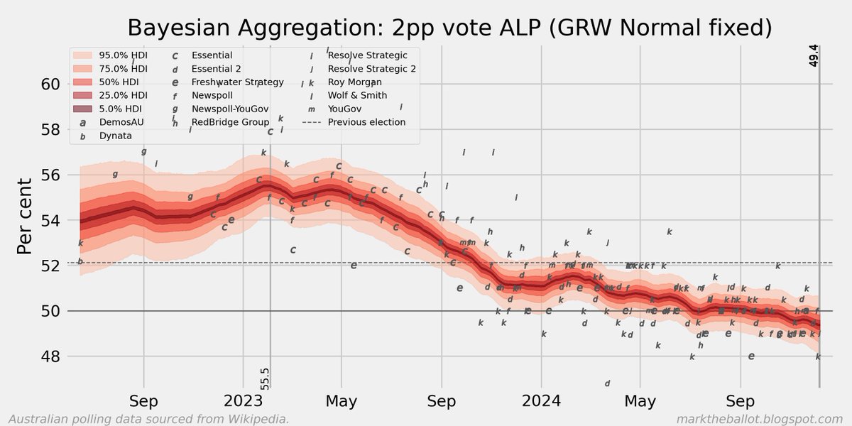 Mark_Graph's tweet image. Polling aggregation update: marktheballot.blogspot.com/2024/12/polls-…

#auspoll #ausbiz #ausecon
