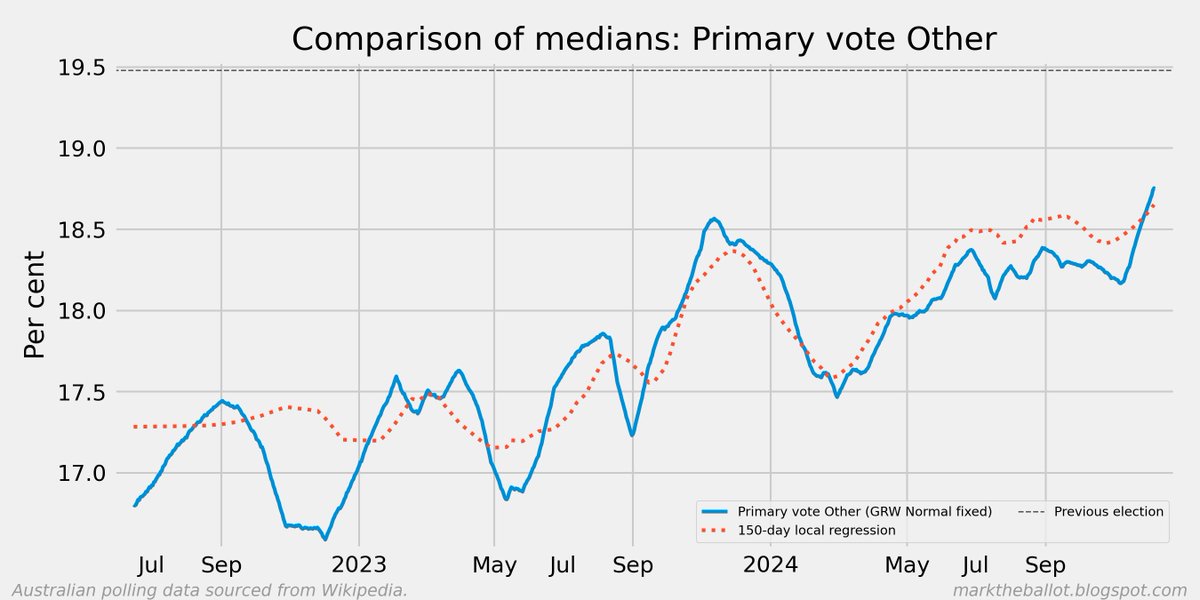Mark_Graph's tweet image. Polling aggregation update: marktheballot.blogspot.com/2024/12/polls-…

#auspoll #ausbiz #ausecon