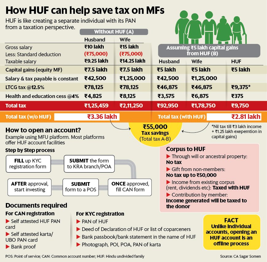 ActusDei's tweet photo. Creating a HUF saves tax. HUF gets its own deductions. But you can't create it out of thin air &amp; transfer money to it. That leads to clubbing of income. HUF must get its capital from a Will, business or gift from unrelated party. Story by @sashindnj https://t.co/e1Xkscg3XH https://t.co/pCXYxB7f7M