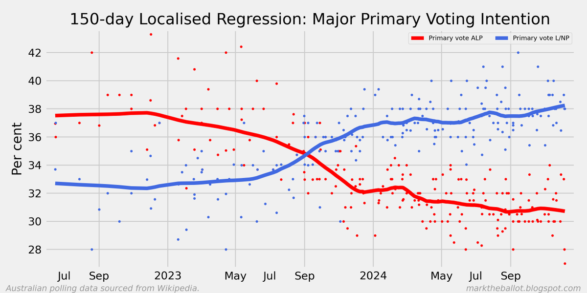 Mark_Graph's tweet image. Polling aggregation update: marktheballot.blogspot.com/2024/12/polls-…

#auspoll #ausbiz #ausecon