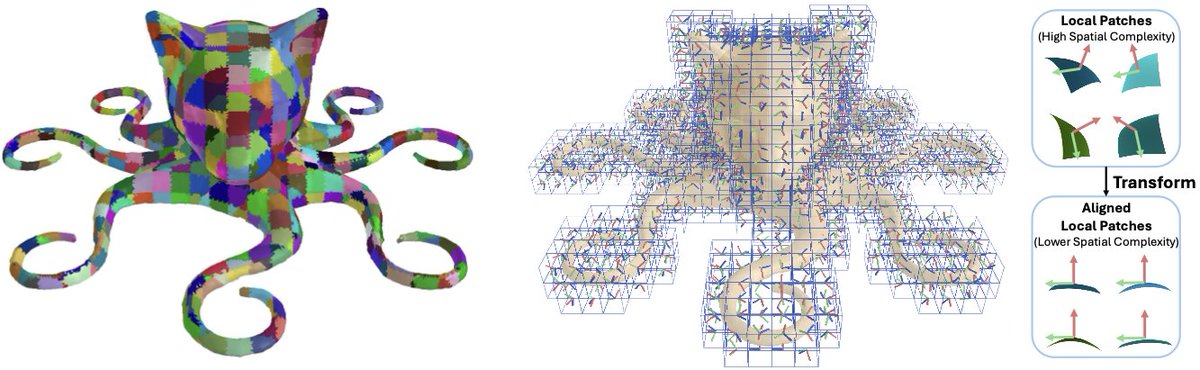 We will present CoFie at #NeurIPS2024 tomorrow - a compact geometry-aware surface representation. CoFie disentangles the transformation of local patches and explicitly models it in SE(3), aligning local patches and reducing their complexity.

Location: West Ballroom A-D #6900
