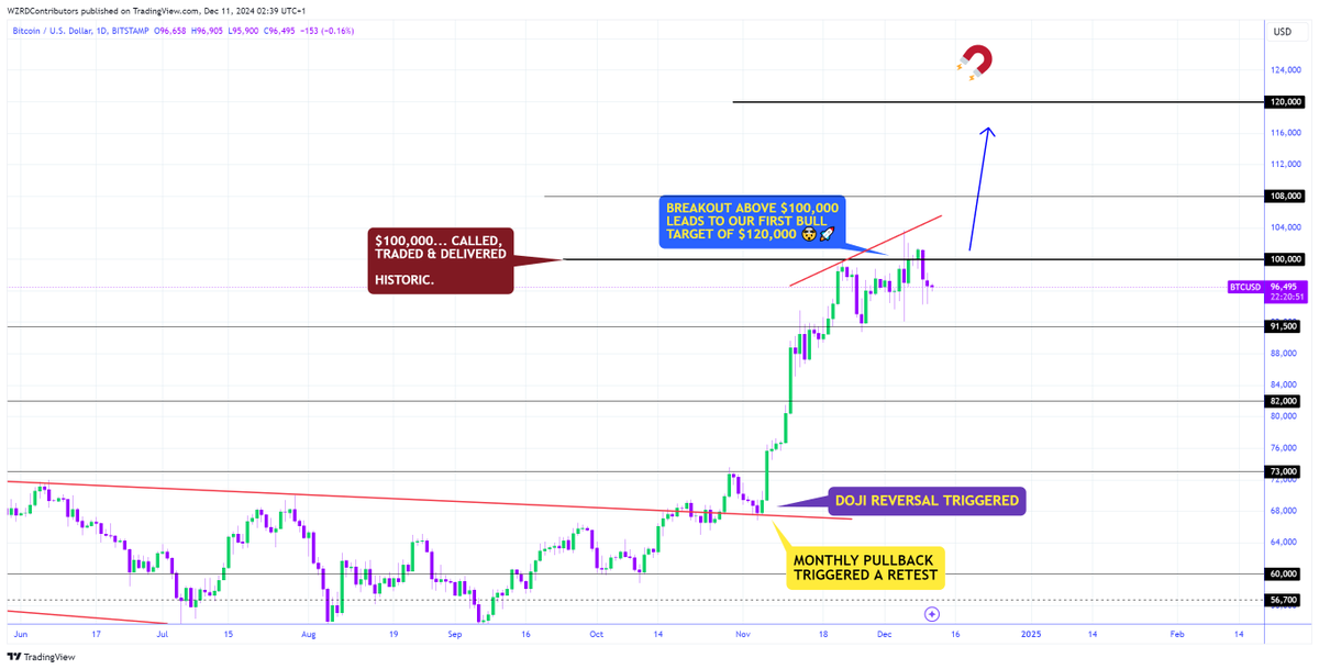 BTC Daily Technical Outlook:
$BTC closed indecisively and the next move should be important as retail is not getting the panic they expected from Bitcoin. It is more of a sideways range price action as I mentioned.  A pullback is healthy now as long as it holds $91,500 ⚡️
