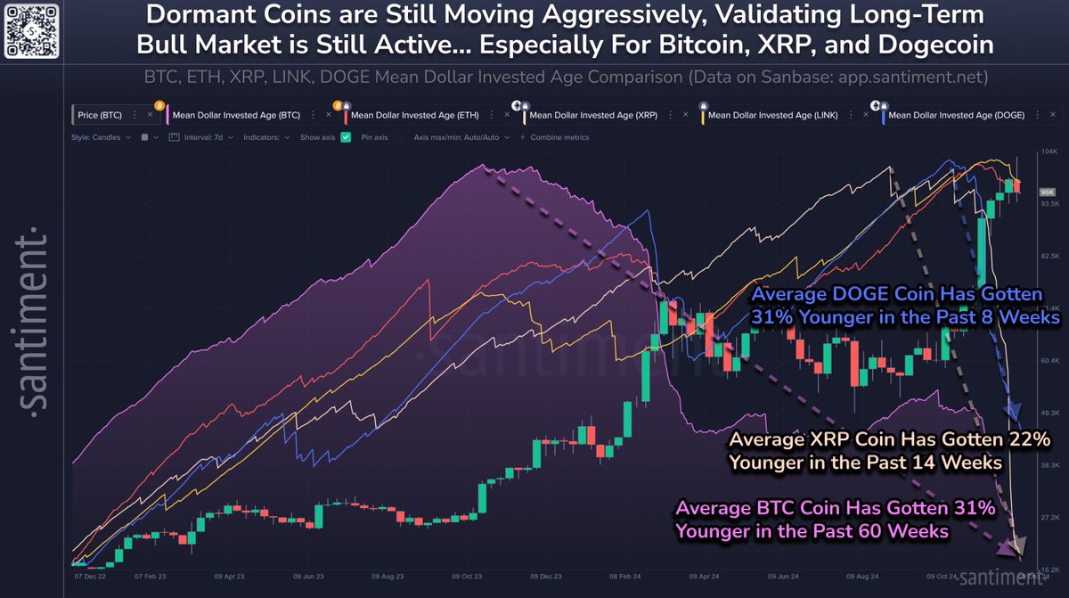📊 One of the most overlooked metrics in crypto, Mean Dollar Invested Age  is flashing a bullish signal despite the market-wide retrace this week. The  Mean Age of investment for: 🪙 BTC