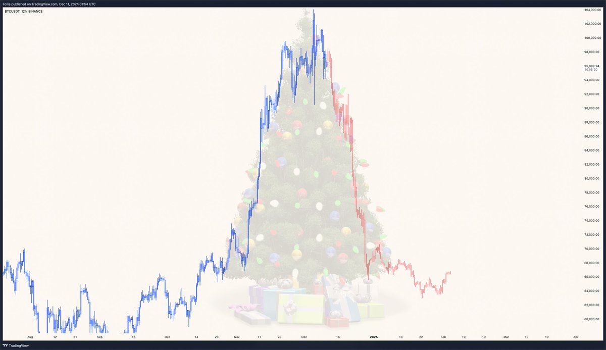 follis_'s tweet photo. This would be a nice Christmas present 🎄

$BTC https://t.co/7CWifbw9ih