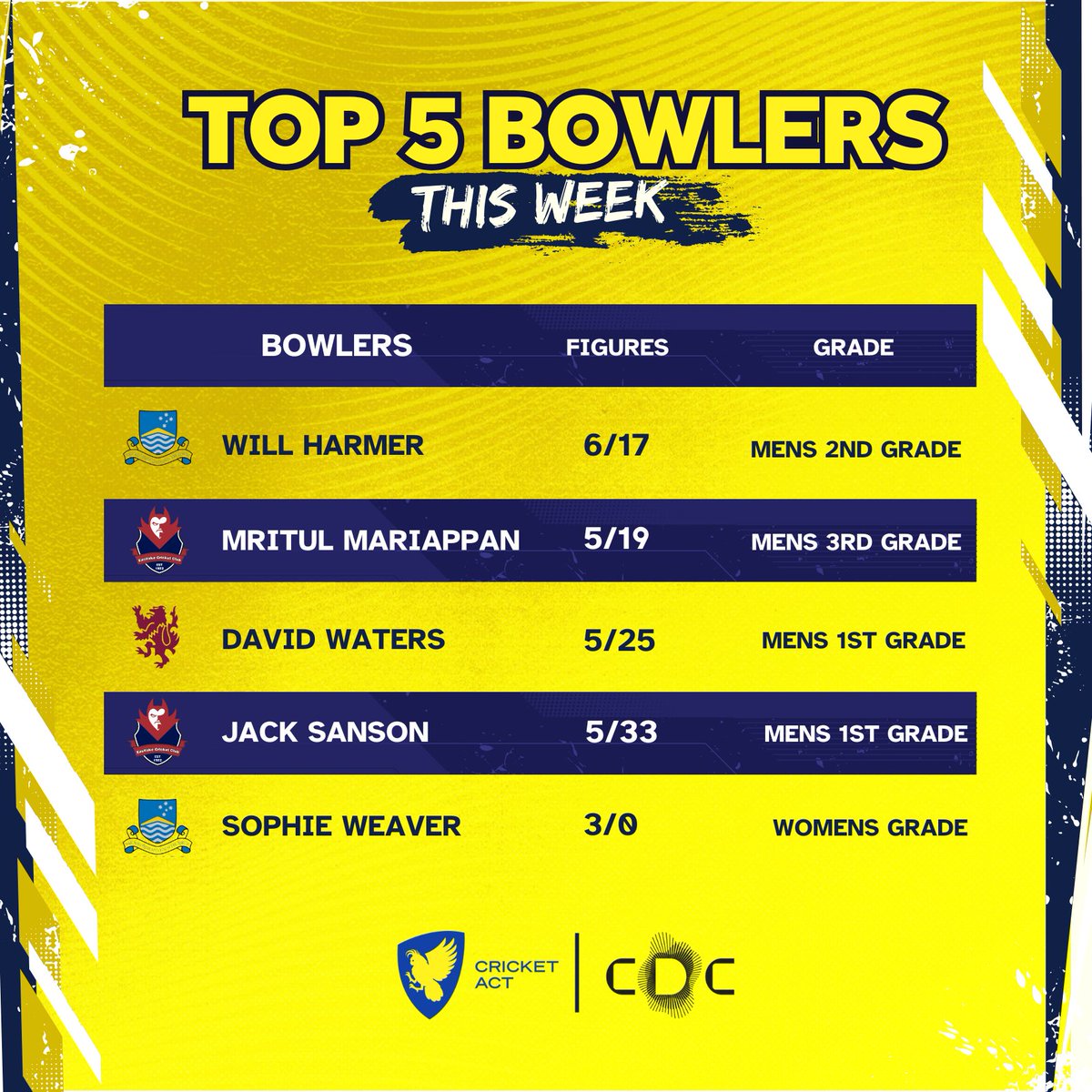 Cricket ACT tweet media