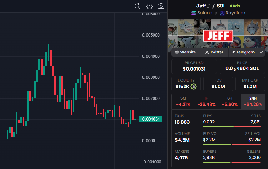 max_solista's tweet photo. $JEFF 🦈
Marvel's TikTok shark. Still trending hard.
Whales &amp; smart wallets still holding.

Team behind $20M pump + $APPLE &amp; $PRAWN.

Game plan:
Entry: $1M MC.
Add: $800k MC.
STL: $680k MC.

A8LCx85weSxU4ubQS16twdSdYphbAEDdMd9GkZq5pumpM https://t.co/Oe76stUEJ8