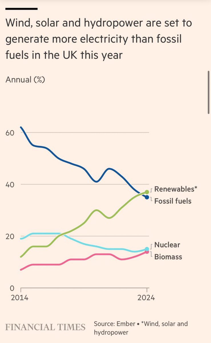 Renewables out produce  fossils in UK. solar #renewables