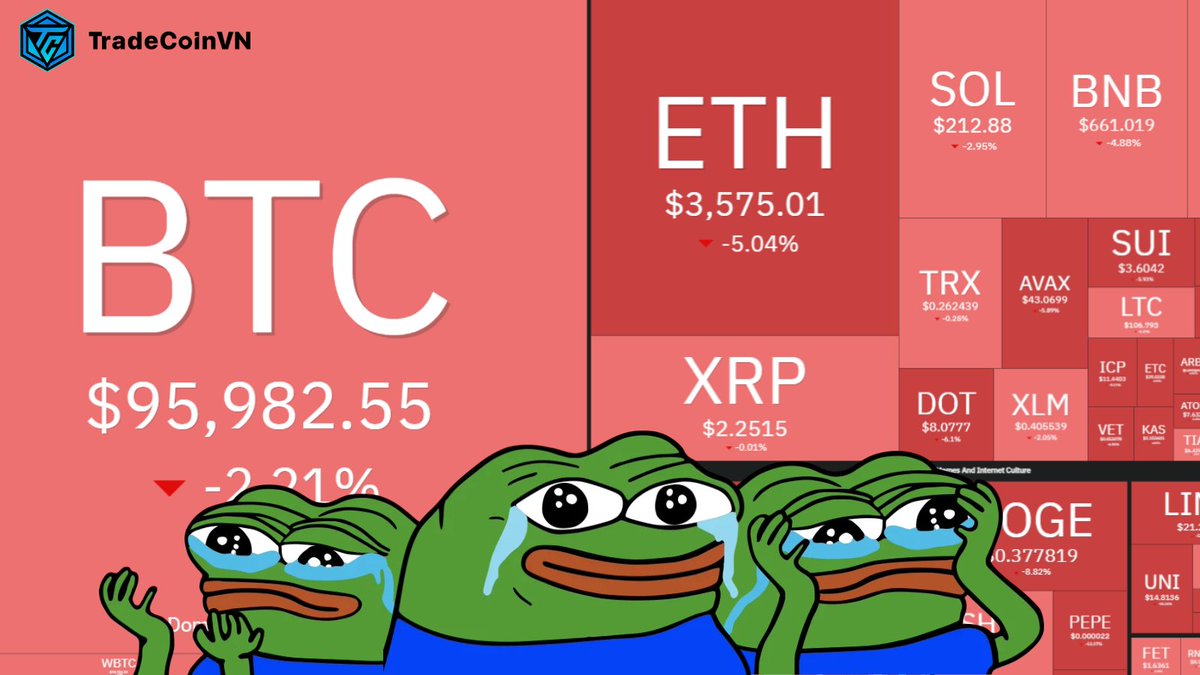 TCVNcommunity's tweet photo. 🌤 GM Bitcoin 95k

Lại một đêm khó khăn với thị trường crypto khi $BTC test đáy ngắn hạn 94k. Nếu gãy khỏi hỗ trợ 94k này, Bitcoin có thể xuống sâu hơn ở 90k - 88k. 

🚨 Khá nhiều tin tức xấu đã khiến đa phần nhà đầu tư panic sell và đẩy giá altcoin xuống:
- Cổ đông Microsoft từ chối đầu tư và dự trữ Bitcoin 
- Google ra mắt chip lượng tử mới, có khả năng ảnh hưởng đến toàn bộ ngành blockchain nhiều năm tới
- NVIDIA dính cáo buộc độc quyền

🔹 Dù có timing giai đoạn cuối năm có thể điều chỉnh sâu, nhưng việc điều chỉnh sớm cũng khiến đa phần không kịp xoay sở và không ít trader đang trắng tay do lạm dụng đòn bẩy khi thị trường tăng nóng suốt thời gian qua.

🔹 Anh em nắm giữ tỷ trọng USDT lớn có thể Buy Dip dần từ đây được rồi nhé, giá này hold hay trade đều ổn hơn giá FOMO tuần trước. 

🔹 Giá altcoin còn sideway đáy, chưa confirm sóng tăng nên AD nghĩ anh em chưa cần Long vội. Đừng liều lĩnh vì chút lãi ngắn hạn mà bỏ lỡ mất cơ hội ăn sóng lớn 2025 nhé anh em!

#Bitcoin #Altcoin #Crypto