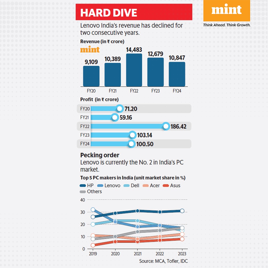 Mint (@livemint) on Twitter photo Many Chinese electronics companies and apps have faced scrutiny since the Galwan clashes in 2020. The list includes #TikTok, #Xiaomi and #Vivo. But, #Lenovo managed to do better. Was a charm offensive at play?
(<a href="/gulveenaulakh_/">Gulveen Aulakh</a> reports)
Read more: read.ht/SeIq Many Chinese electronics companies and apps have faced scrutiny since the Galwan clashes in 2020. The list includes #TikTok, #Xiaomi and #Vivo. But, #Lenovo managed to do better. Was a charm offensive at play?
(<a href="/gulveenaulakh_/">Gulveen Aulakh</a> reports)
Read more: read.ht/SeIq