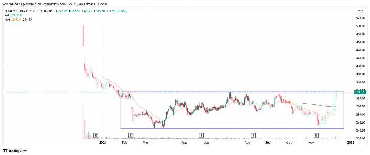 YeswinTrading's tweet image. #FLAIR writing indistries ltd
#chartlearning
Breaking out of year long consolidation
#stageanalysis