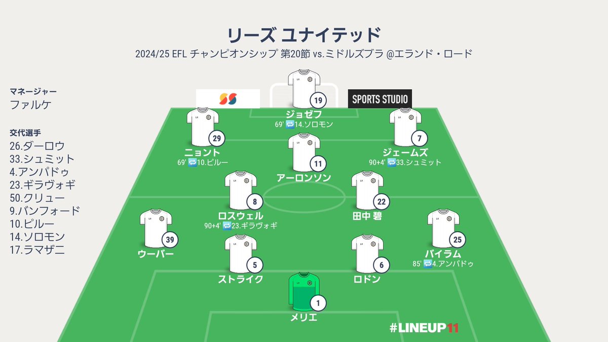 LUFCJapanWhites's tweet photo. 試合終了
⚪リーズ 3-1 ミドルズブラ🔴
⚪14' ニョント
🔴54' OG(ウーバー)
⚪74' ジェームズ
⚪90+2' アーロンソン
次戦はアウェーでのプレストン戦、日本時間12/14(土)の21:30キックオフです!
#LUFC #MOT #ALAW
#LEEMID #PNELEE https://t.co/lDMQ2ncRTx