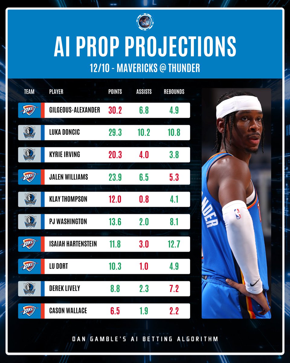 DanGambleAI's tweet photo. 📈 NBA Prop Projections: 
🏀 Mavericks @ Thunder

I asked my AI to predict each of the stat lines for key players tonight.

• Points
• Rebounds
• Assists

Good luck. https://t.co/PfIsCfU6Ca