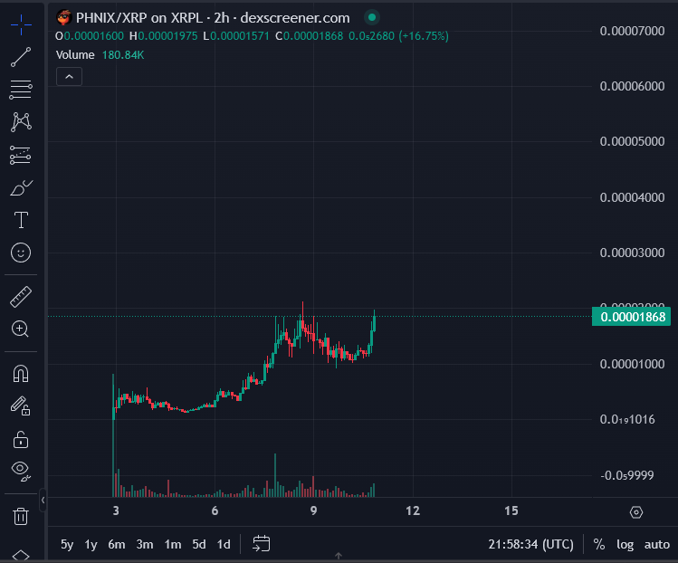 EricCryptoman's tweet image. $PHNIX rising like a phoenix to become the #1 $XRP meme.

Who's riding this one with me?