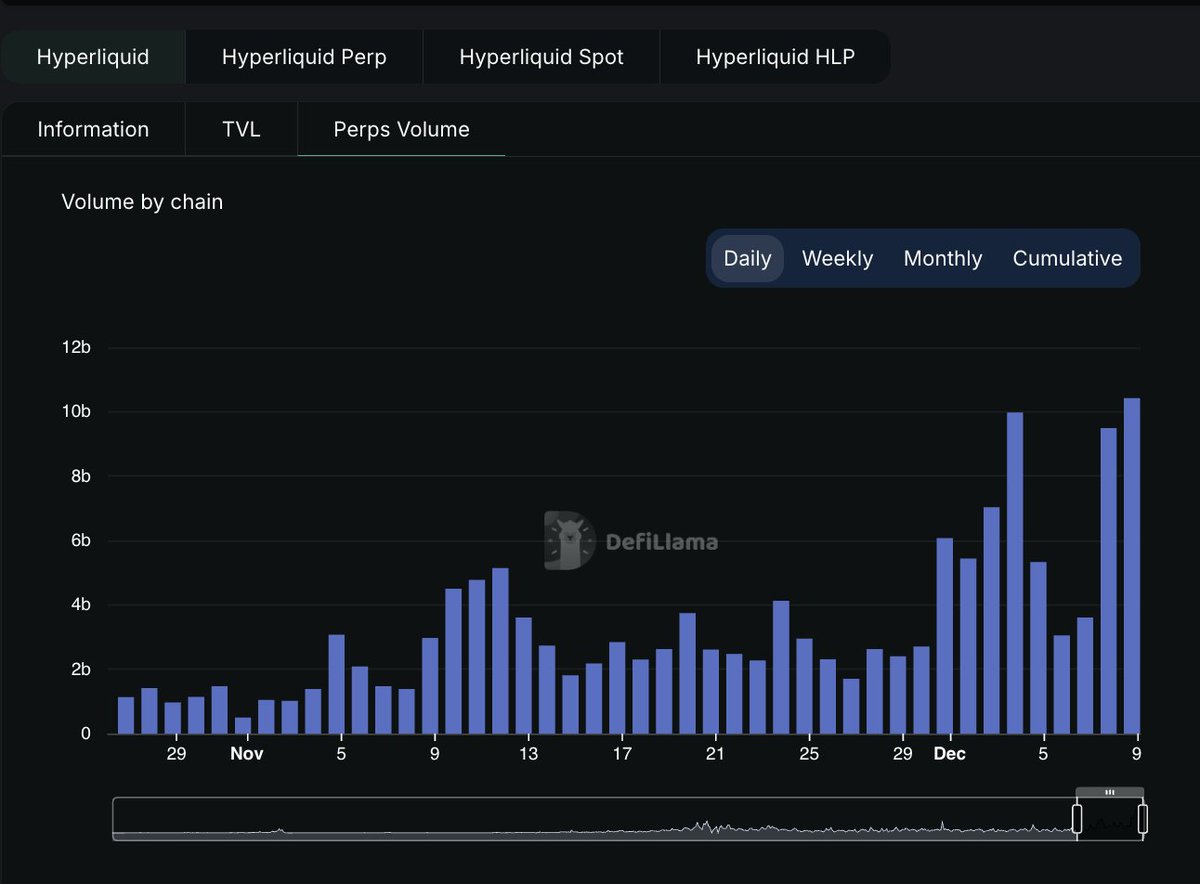 New ATH in daily perp volume at $10.418b for <a href="/HyperliquidX/">Hyperliquid</a>. 
Proof that the platform is actually seeing even MORE use (not less) post-airdrop farming due to PMF. 
🤌Fee revenue for the day is split bw HLP &amp; the Assistence Fund which buys $HYPE. If you dont understand the