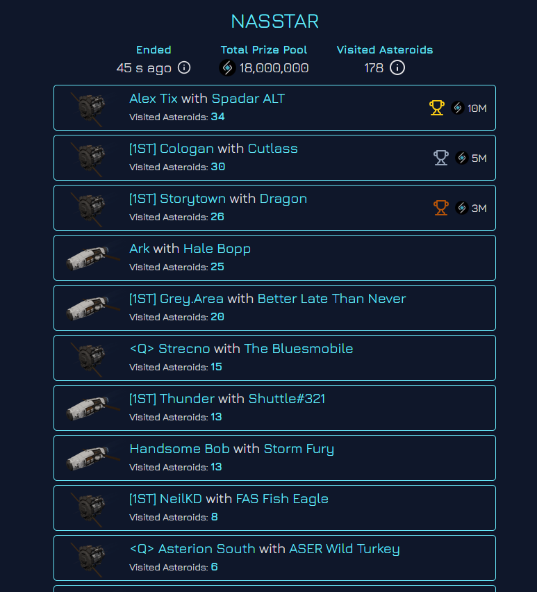 Strecno666's tweet photo. The Blues Brothers finished NASSTAR race at #6 position, with 15 visited asteroids on a counter.
It was a great event! I met a lot of great people on the way.. Can't wait for another race in @influenceth !

#influenceth https://t.co/OfdmyZrRpK