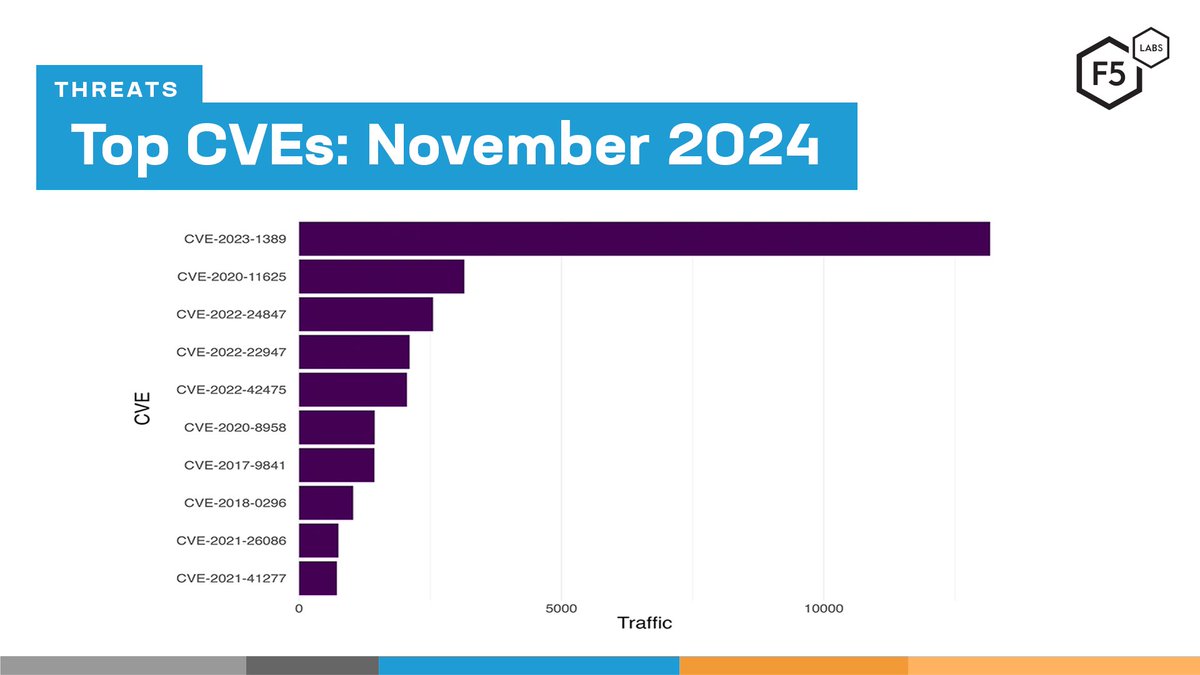 Our latest analysis of vulnerabilities reveals long-term trends in CVEs and highlights the importance of tracking scanning activity for effective #cybersecurity. 

Get all the details ⬇️ go.f5.net/1s53yrp7
