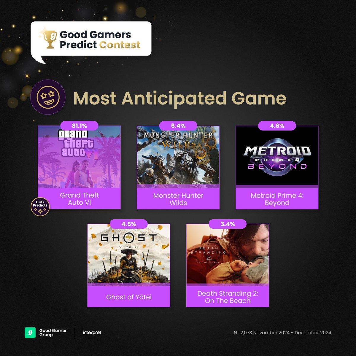 goodgamergroup's tweet photo. #GoodGamersPredict is our exciting community contest in which #gamers predicted who they thought would win across 10 categories for the upcoming 2024 #VideoGameAwards show.
๐ Most Anticipated Game Predictions Are In!
๐ฌWho do you think will take the real award?
#MostAnticipatedGame #GamingCommunity