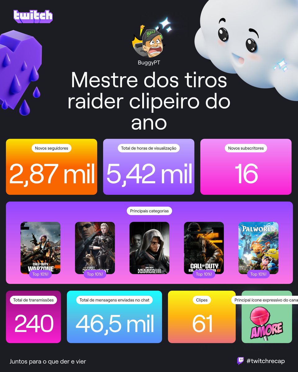 Ok este ano foi do caraças... não esquecer que esse número de seguidores foram muitos botas que foram devidamente apagados mas mesmo assim foi um bom ano... pro ano espero que vá haver mais, muito mais 💪💪 Seguimos juntos seus pucesss
#ChupaAmore