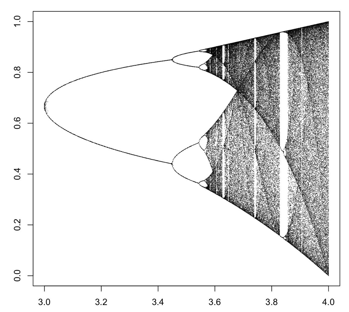 Adin Ross reportedly shocked over complexity in the bifurcation diagram:

"It’s really rare to see such chaotic patterns created from such a simplistic, elementary function."