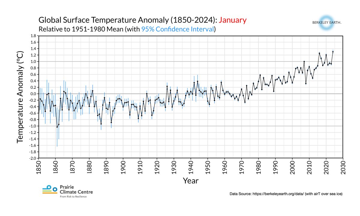 Stay updated on global temperature changes! 🌍 The Prairie Climate Centre offers visualizations of average temperatures from 1850 to now, using trusted data. Check it out! #PCC #Graphs #GlobalTemperature #ClimateChange

prairieclimatecentre.ca/climate-data-v…