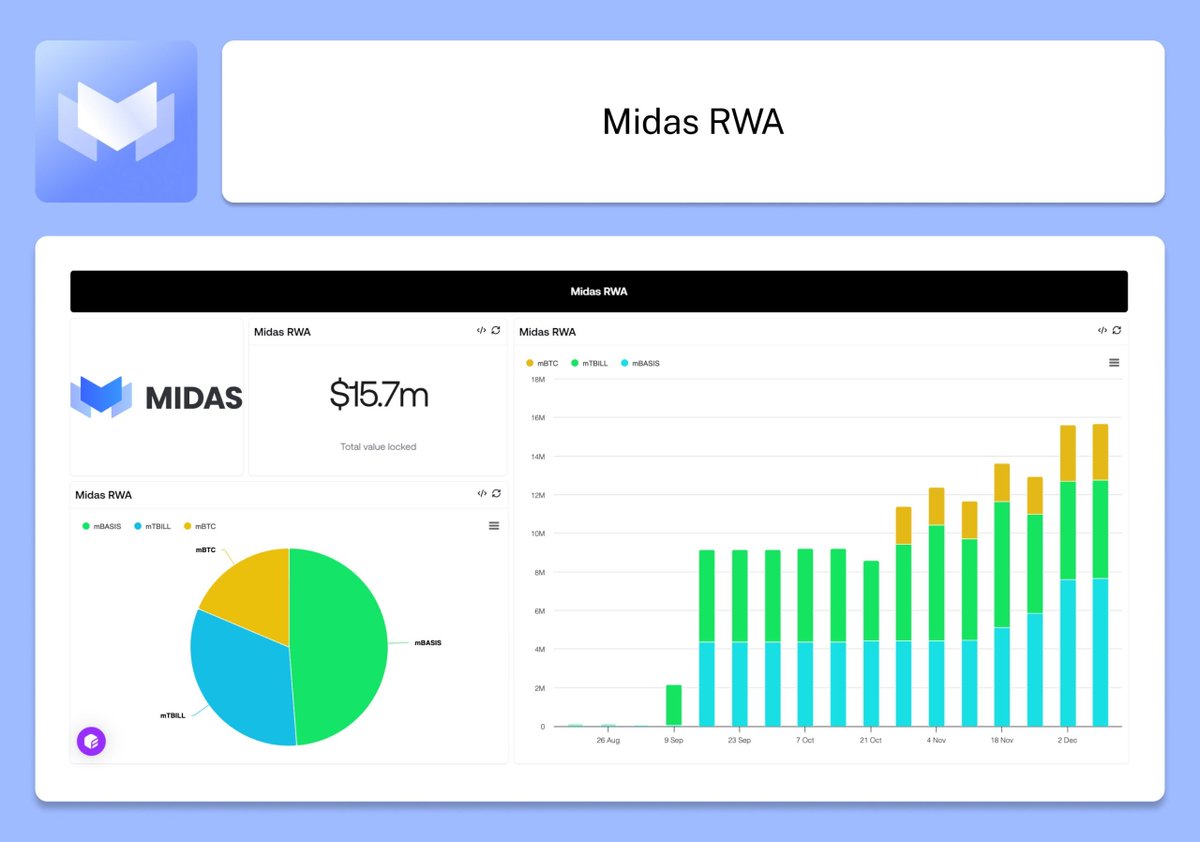 Jonasoeth's tweet photo. Midas RWA - make investing accessible, global, and permissionless.
Currently, @MidasRWA offers three farming strategies with a total value locked of over $15.7 million.
#mBASIS: a crypto market neutral strategy
- TVL: $7.71m
- 7 Day APY: 40.02%
#mTBILL : a short-term US Treasuries
- TVL: $5.32m
7 Day APY: 4.78%
#mBTC: a BTC Yield Strategy
TVL: $2.93m
7 Day APY: 4.00%
The asset allocation is 60% on #Ethereum and the remaining 40% on @base and @OasisProtocol.