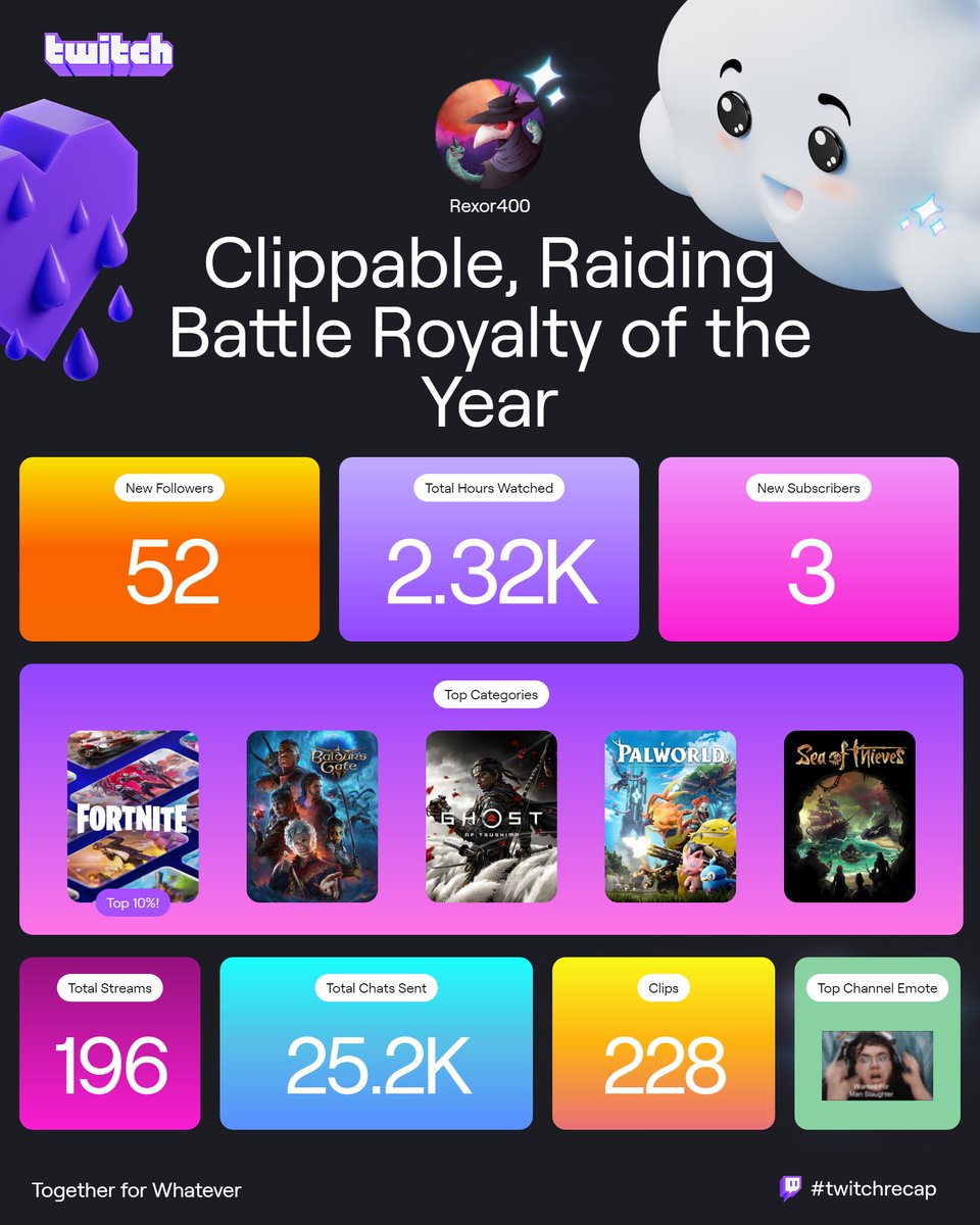 Another year. There may be fewer streams, but there has been a decent amount of progress. Thank you to everyone who has supported me these last few years. Here's hoping for a better year of content ahead.

#smallstreamer #recap #malta