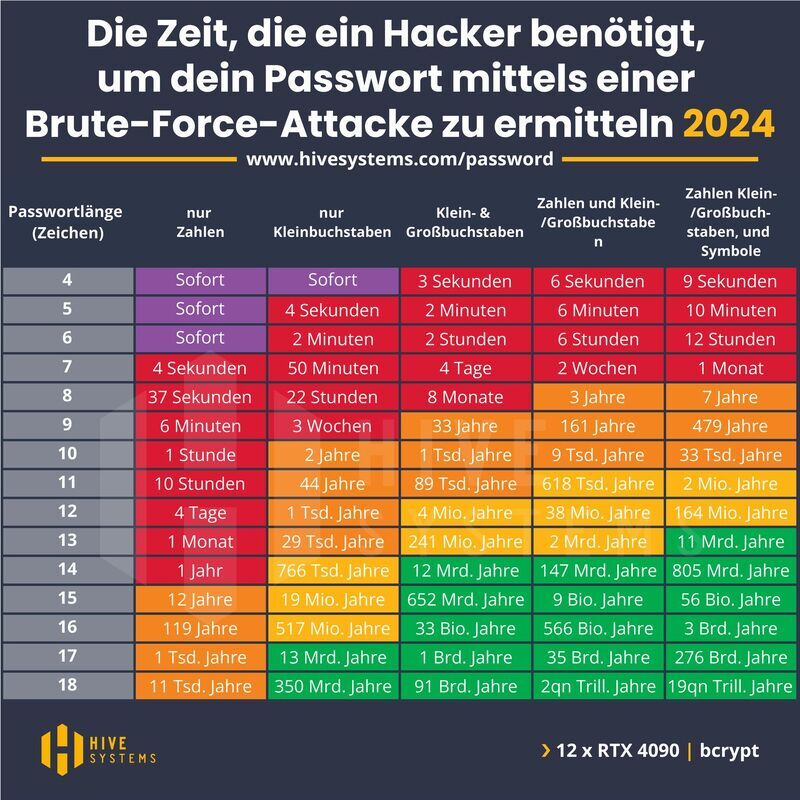 PanPagan's tweet photo. Na? Wie sehen Eure Passwörter so aus? https://t.co/Y1VmFPnSr6