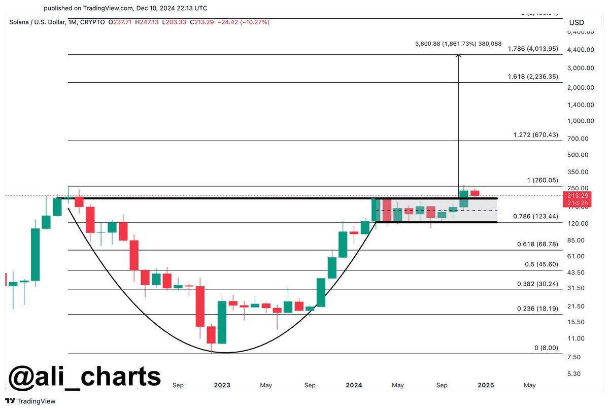 Solana $SOL will hit $4,000, based on this cup and handle pattern!