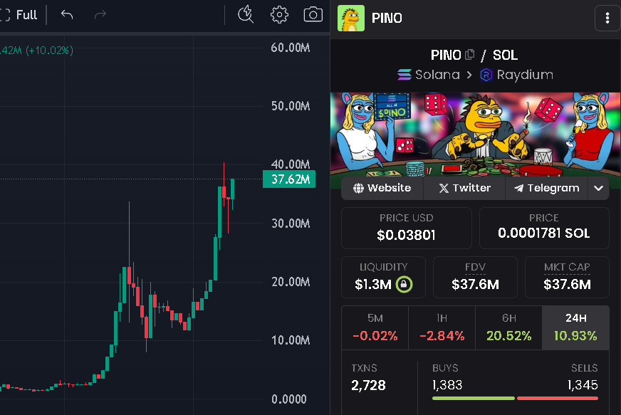 Guys $PINO is setting up to ride to billions... 

I've been extremally bullish on this since day one and I still am. The content and community for this token is unmatched. Do your homework on the $PINO community. 

Shared this to everyone at 3M MC and we will be going a lot