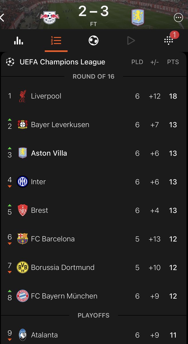 Top 8 qualify. 2 games to go. 1 Unai Emery. UTV
#AVFC