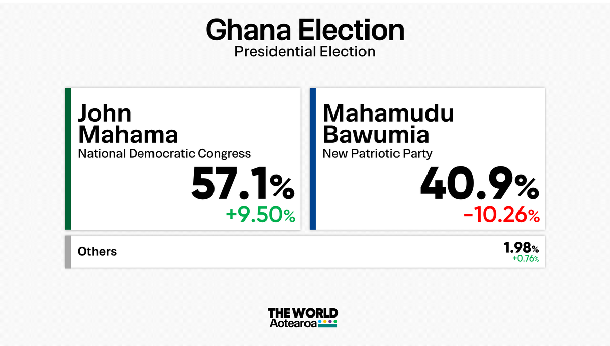 Former Ghanian President John Mahama has been elected to a second, non-consecutive term, defeating incumbent Vice President Mahamudu Bawumia. 

Mahama served as Ghana's President from 2012 to 2017, losing re-election in 2016. He also lost the 2020 election.