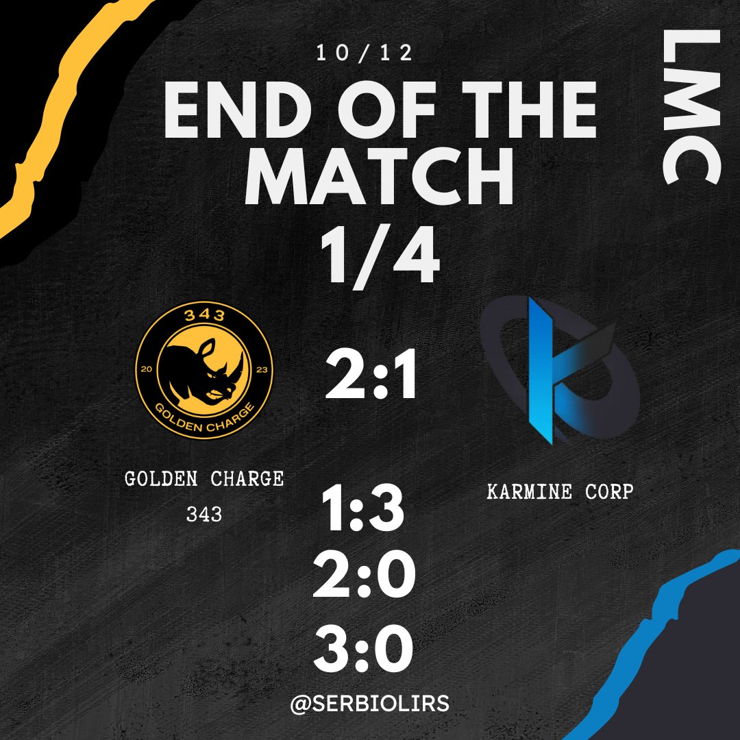 SerbioLIRS's tweet photo. #LiRSLMC

¡Locura en el Golden Arena! 🦏

Golden Charge remonta una eliminatoria que perdía en el primer partido (1-4). Un contundente 2-0 en el segundo abrió las puertas para el 3-0 definitivo.

El debutante K. Corp denota nivel para ser nuevos, echadles un ojo. 🇫🇷

#HaxBall https://t.co/ZL7FEs2LUt
