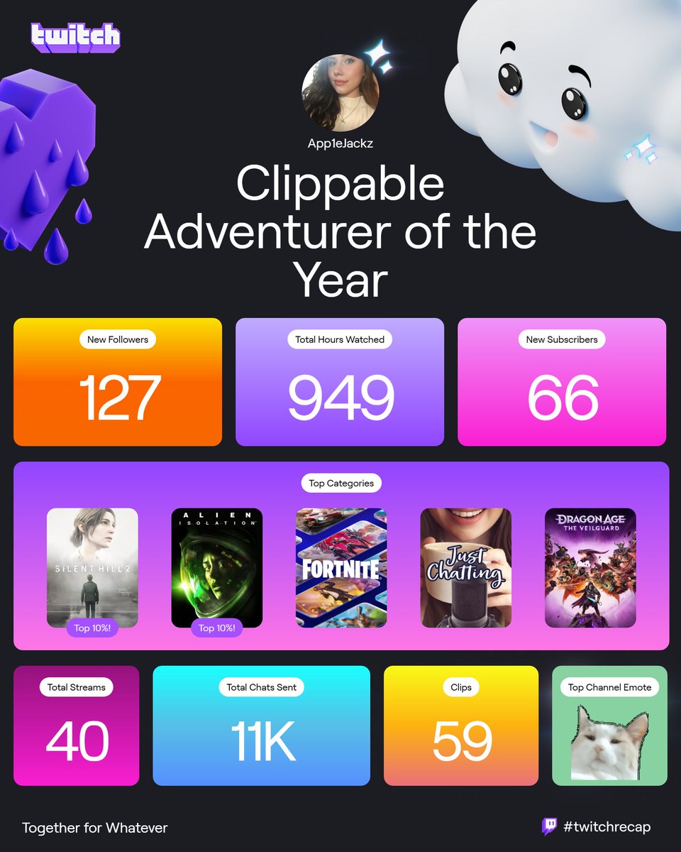 App1eJackz's tweet image. My 2024 Twitch Recap is here! 🎮 First tweet, zero followers—but hey, never too late to start, right?

Started streaming in September: 40 streams, 11K chats, 950 hours watched. Huge thanks to the good apples who tuned in!

Here’s to 2025! 🍎

#twitch #twitchrecap