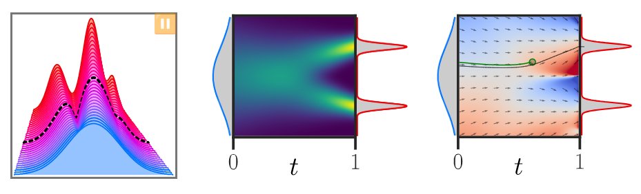 For people who could not attend the #NeurIPS2024 tutorial on flow-matching, here is a friendly introduction!

dl.heeere.com/conditional-fl…
