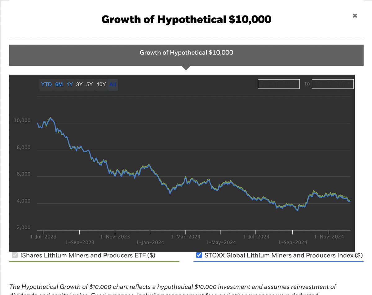 FarmGrok's tweet photo. @In2ThinAir If demand for lithium is "skyrocketing," whys is the lithium market crashing? https://t.co/EUOqy3rd9s