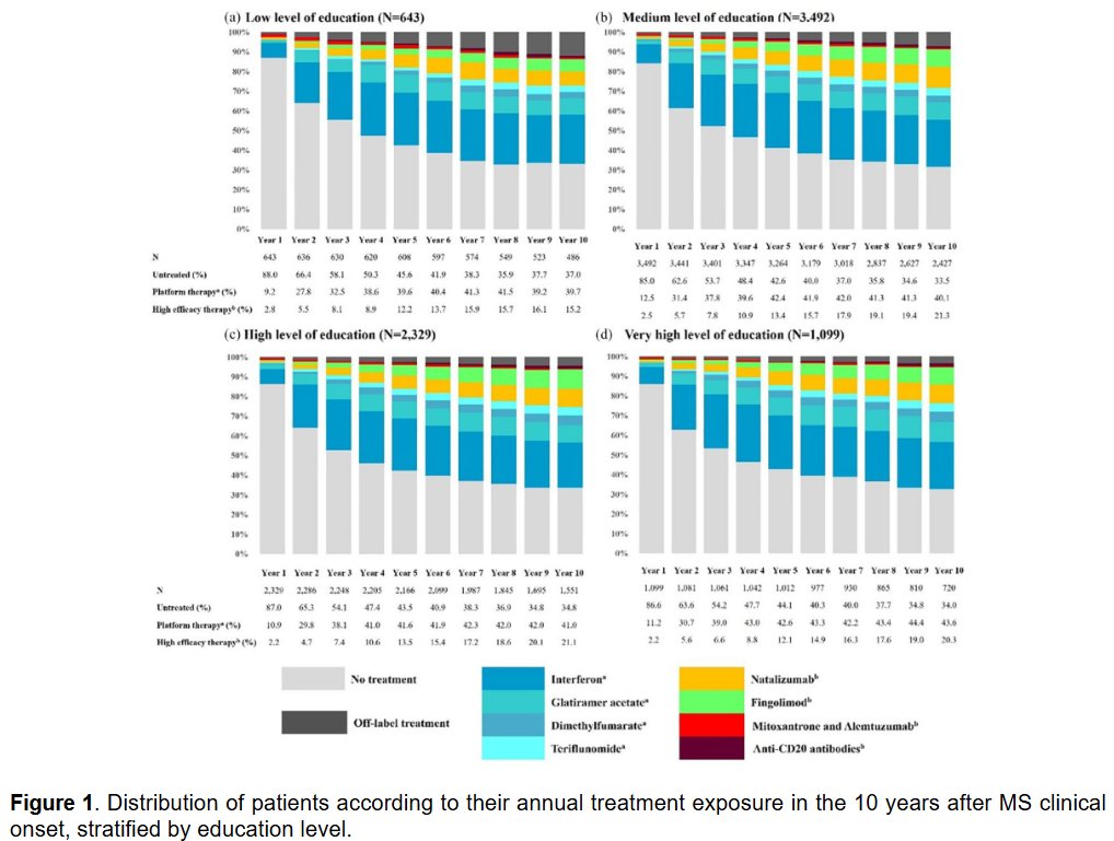 The percentages of people with #MultipleSclerosis &lt;40 years at onset and who initiated treatment before the age of 40 years were significantly higher in the groups with a higher education level.

Study from <a href="/RennesUniv_EN/">University of Rennes</a> <a href="/EHESP/">EHESP</a> <a href="/CNRS/">CNRS 🌍</a> <a href="/Inserm/">Inserm</a> ▶️ journals.sagepub.com/doi/full/10.11…