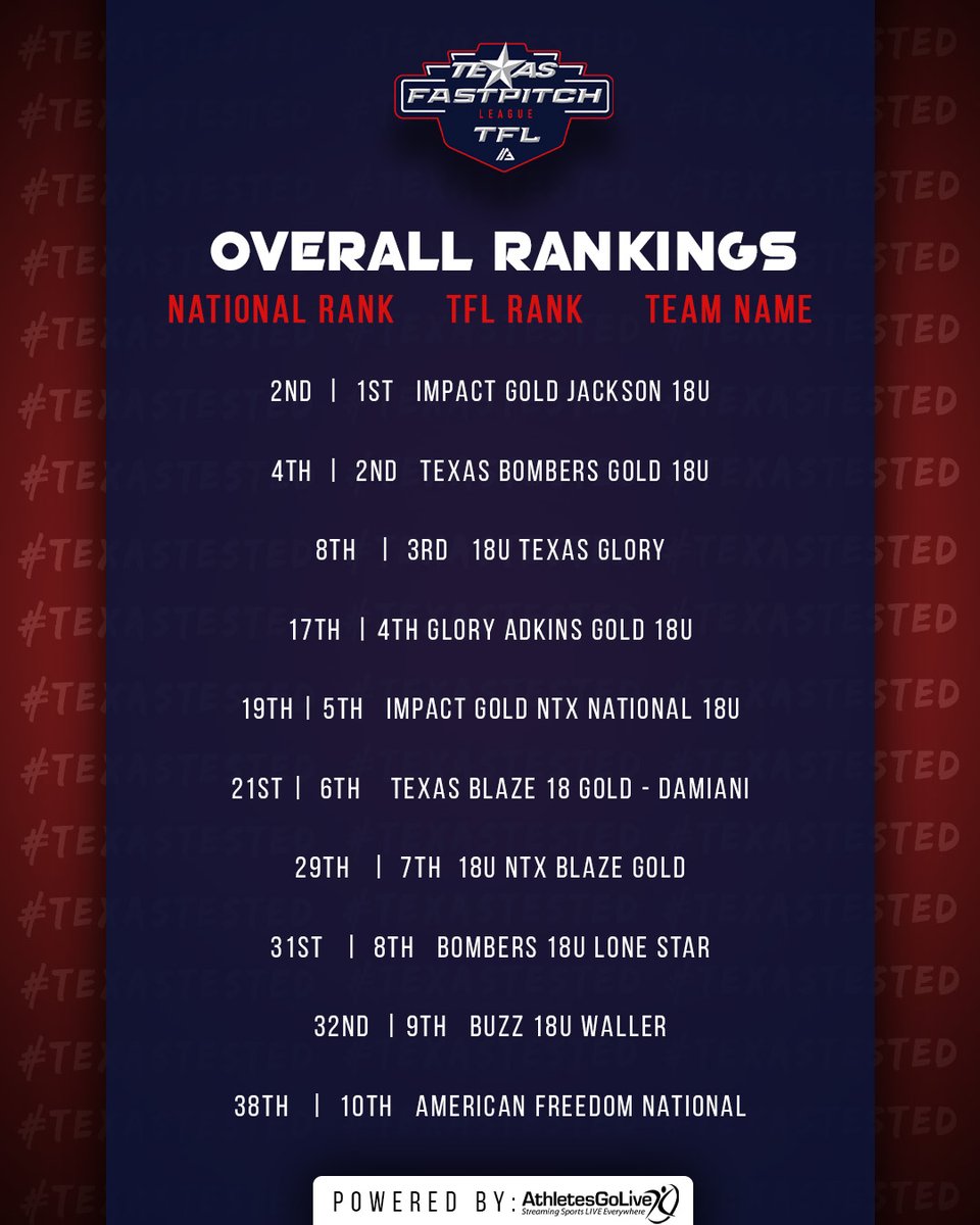 Check out the current status for the 2024 - 2025 TFL Overall Rankings! Check out the link below to see the full overall rankings for the Texas Fastpitch League!
🔗thealliancefastpitch.com/tfl/leaderboar…