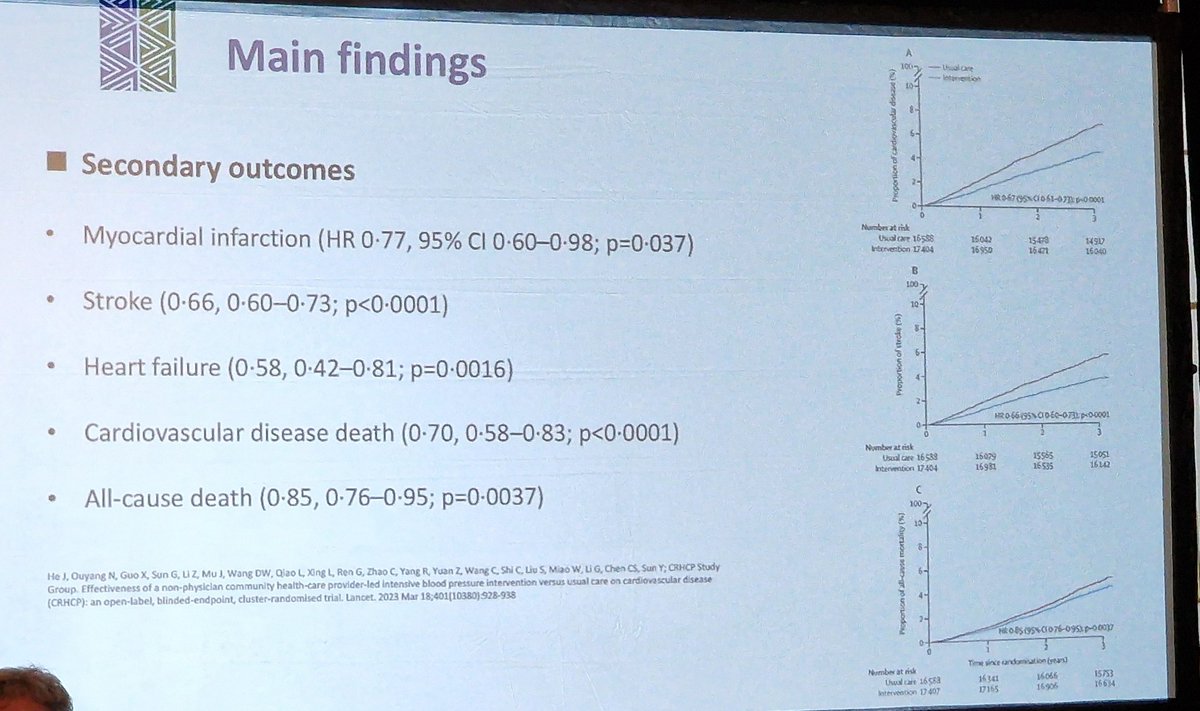 Dr Rani Khatib FESC (@drranikhatib) on Twitter photo Excellent examples of Implementation hybrid trials.
The slides describe the CRHCP trial to improve BP control with excellent outcomes and significant BP reductions.
#CVCT2024 <a href="/CVCTForum/">CVCT - CardioVascular Clinical Trialists</a> Excellent examples of Implementation hybrid trials.
The slides describe the CRHCP trial to improve BP control with excellent outcomes and significant BP reductions.
#CVCT2024 <a href="/CVCTForum/">CVCT - CardioVascular Clinical Trialists</a>