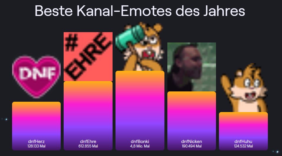 21.000 neue Follower, 761k gesch. Std., 23.900 Subs, 2 Mio. Chatmsgs, 165 Streams, fast 1k Std. Live – ihr seid einfach unglaublich! 🔥 Top 10% dank EUCH! 2025 legen wir noch ’ne Schippe drauf: Neue Studios, neue Formate, ALL IN! Seid ihr dabei? #TeamDNF 💜