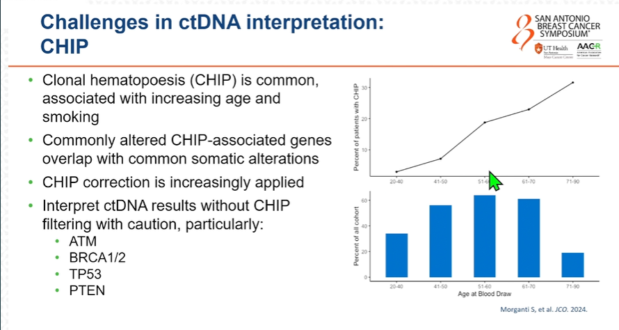 DFCI_BreastOnc's tweet photo. Dr. Heather Parsons (@hthrparsons) provided and excellent review of the current technologies in #LiquidBiopsy at #SABCS24. https://t.co/pfNLpIZy27