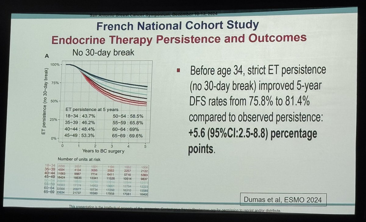 Should go without saying, but good evidence about how impt consistent adherence to endocrine therapy is in terms of outcome, especially in very young. 

This is as large as our chemo benefit in some cases! 

Impt to explain to patients and help them with side effects. 

#SABCS24