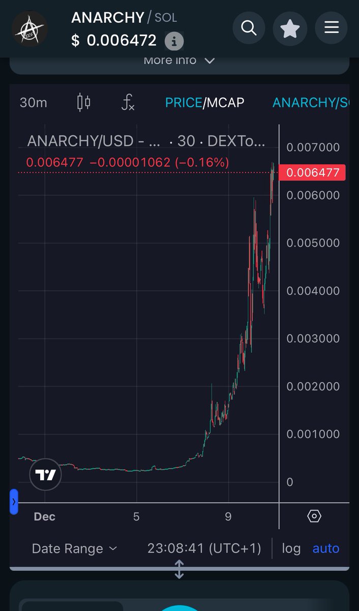 steefvandermeer's tweet image. ANARCHY IS THE PLAY

@AnarchyOnSol 

Just look at the chart

GYPxyPtu6g1NmnEPPkTcCdSZz7ZMs6A1S3wTjnLdpump