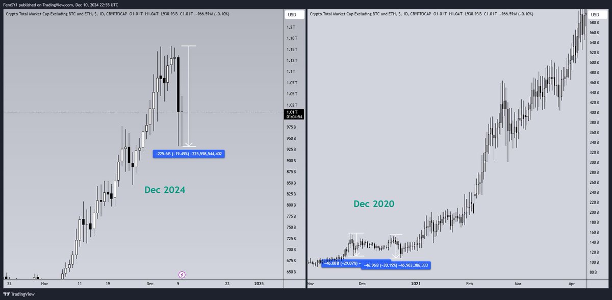 CryptoFeras's tweet photo. #TOTAL3 down 20% yesterday 
#Altcoins are down 20%
some are even 30% down!

How can this happen in #Bullmarket ?!

This is #TOTAL3 comparing December 2024 with December 2020

look closely
Dec 2020: Total3 wend down 30% twice before it pulls multiple Xs higher

retweet &amp; BTFD💪 https://t.co/aTLDqHSSCa