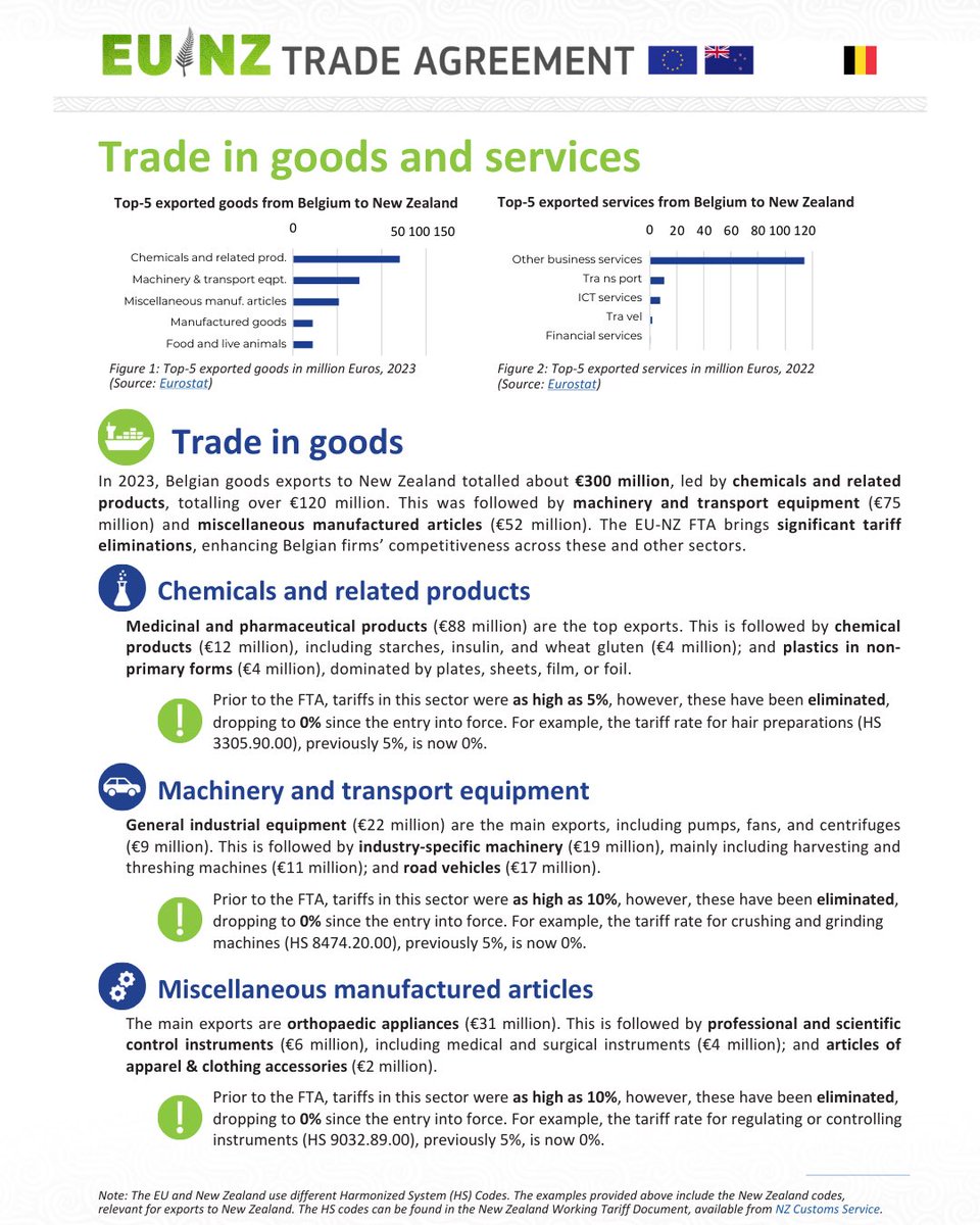 EUinNZ's tweet photo. The next EU-FTA factsheet is about Belgium 🇧🇪

Look at Belgium top exports to New Zealand 💊⚙️🩺

Check out this link for more info ⬇️
https://t.co/dah6JfWnht

@BelgiuminAUS @FIT_agency @AWEX_Belgium @EU_Commission https://t.co/IlX1JYUZP4
