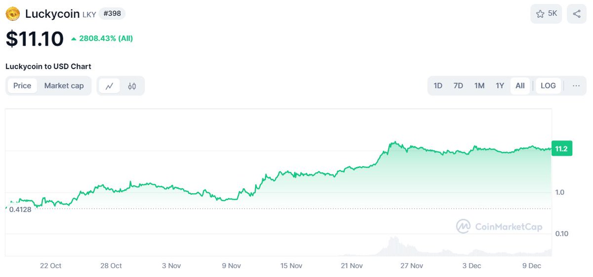 dclzscrypto's tweet photo. Ticker: $LKY

- $11.1 P.
- $133M MC.
- $221M FDV.
- 12.07M CS.
- 20M TS. https://t.co/R2QvbEM9K0